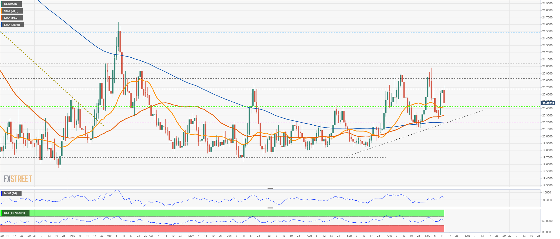 usdmnx